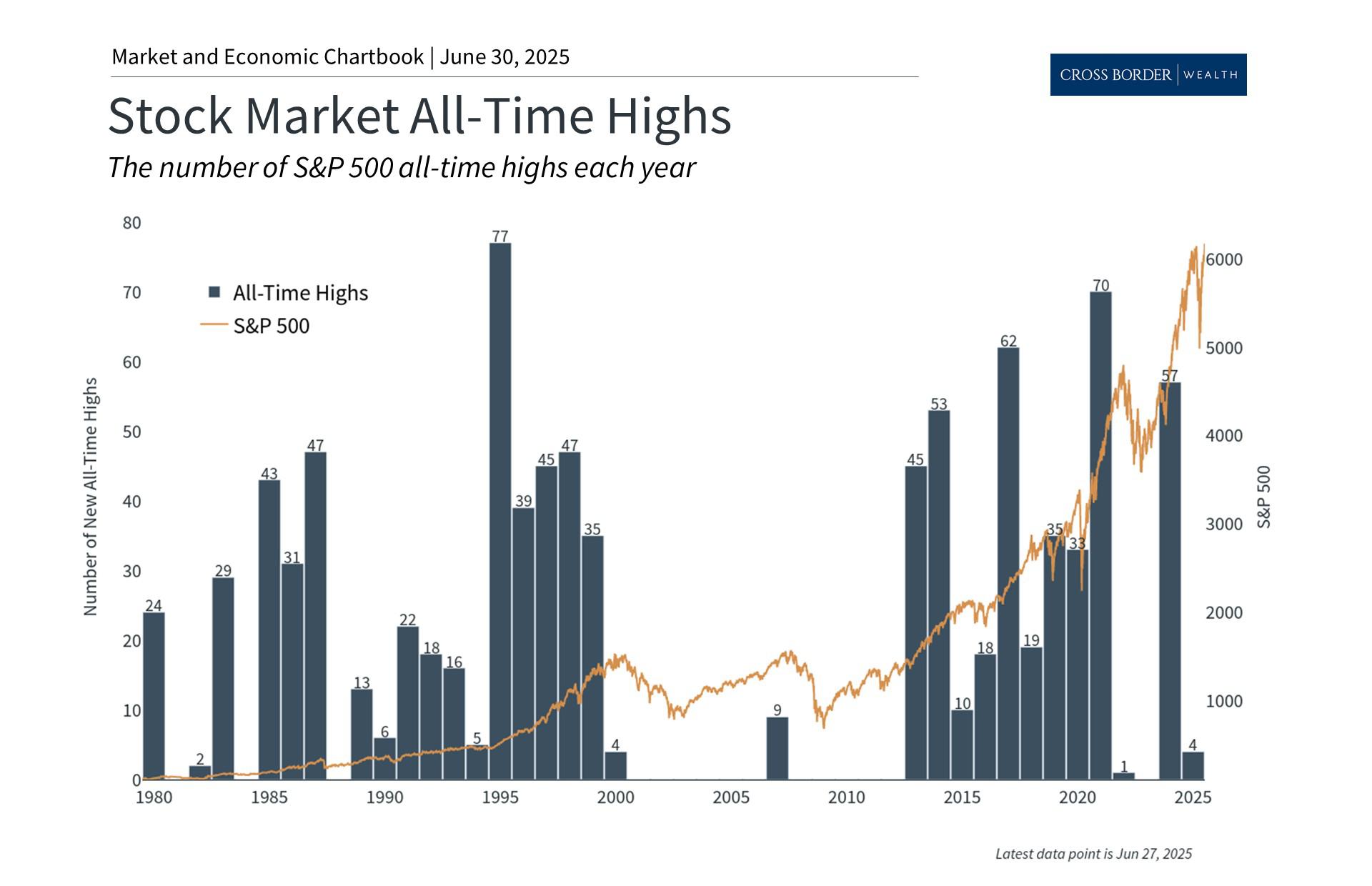 New Market All-Time Highs: How Investors Can Stay Balanced
